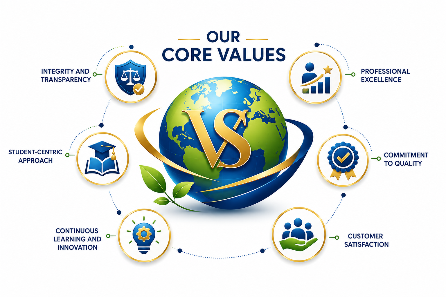 our core value